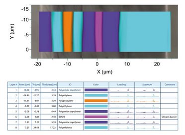 Resolving micron-sized layers in multilayer films with Raman microscopy by cross-section analysis and confocal depth profiling