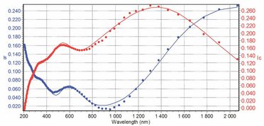 Characterization of diamond layers by SE: crystalline undoped diamond layers on silicon substrate.