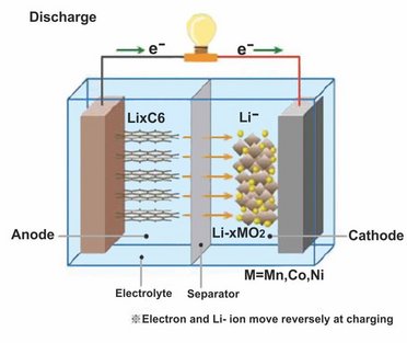 A Li-ion battery.