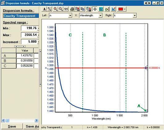 Optical properties of SiO2 given by the Cauchy transparent Function
