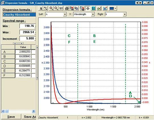 Optical properties of SiN given by the Cauchy absorbent Function.