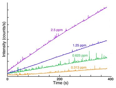 Kinetic Fluorescence Determination of Vitamin B1