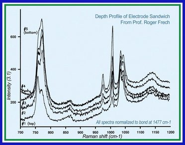 Spectra taken at different depths within the polymer layer with normalized spectra.