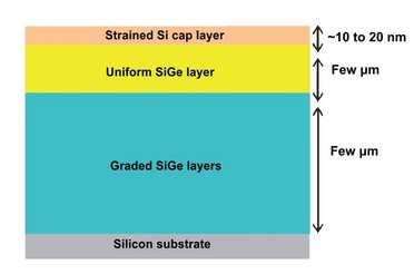 Typical structure of Si/SiGe/Si sample.