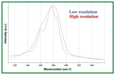 RBM spectrum that represents tubes with at least 3 different properties.