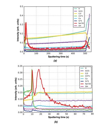 Figure (a) UFS-RF-GDOES depth profile of the PMSPC; (b) zoom on the first 80 s of the analysis.