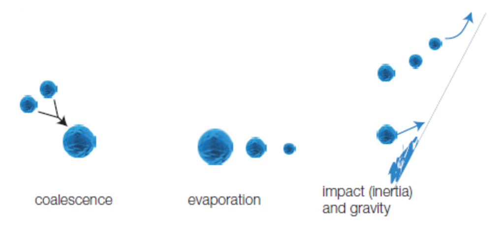 Phenomena involved in the spray chamber – Collision, coalescence, evaporation and impact Phenomena involved in the spray chamber â Collision, coalescence, evaporation and impact
