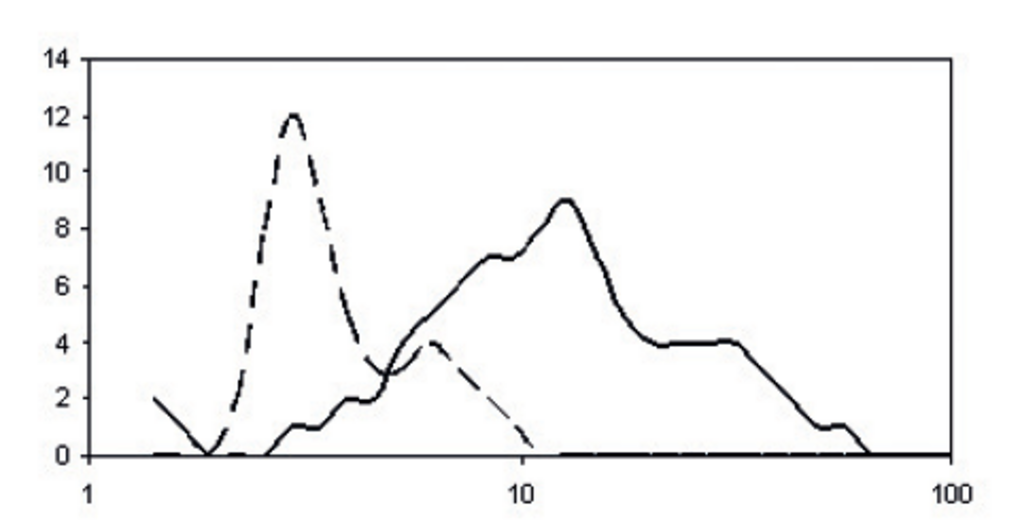 Typical drop diameter distribution after filtration in the spray chamber. The spray chamber filters the aerosol created by the nebulizer. To ensure efficient energy transfer, the maximum size of droplets that enter the plasma is 10 μm.