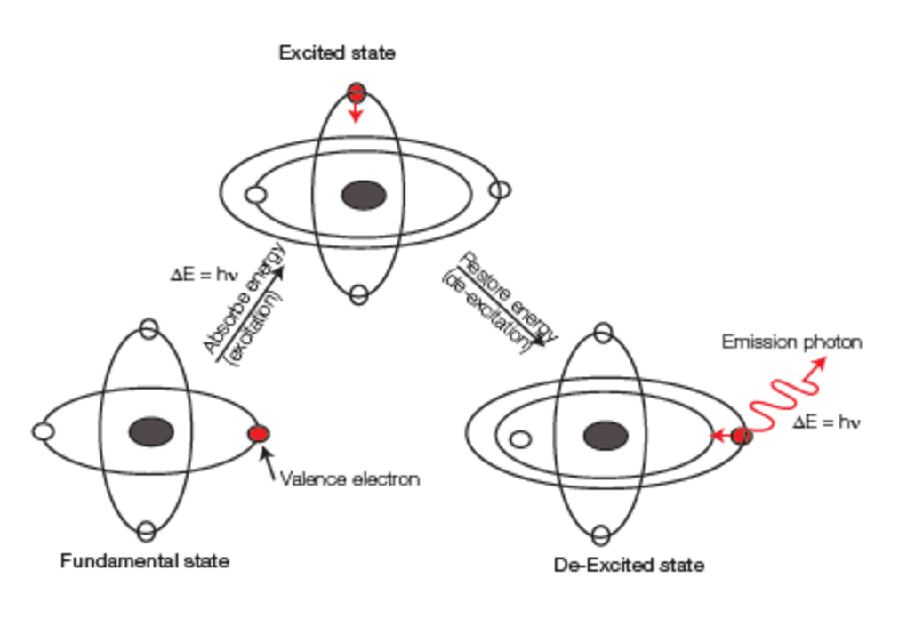 ICP-OES uses the Emission phenomenon for measurement.