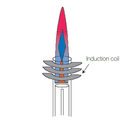 Inductively Coupled Plasma.
